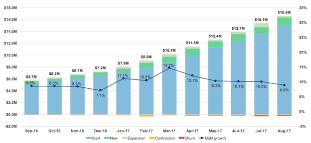 Arr chart