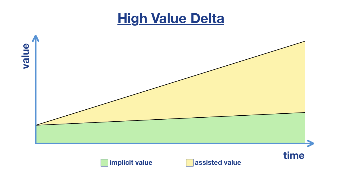 Highvaluedelta