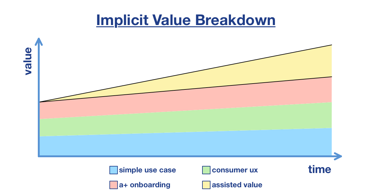 Implicitvaluebreakdown