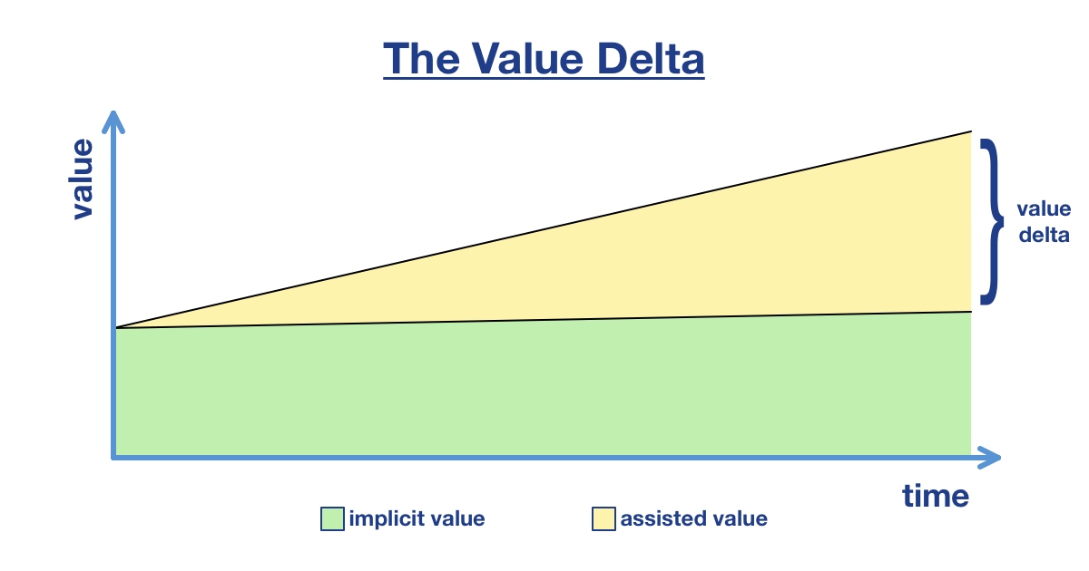 Thevaluedelta