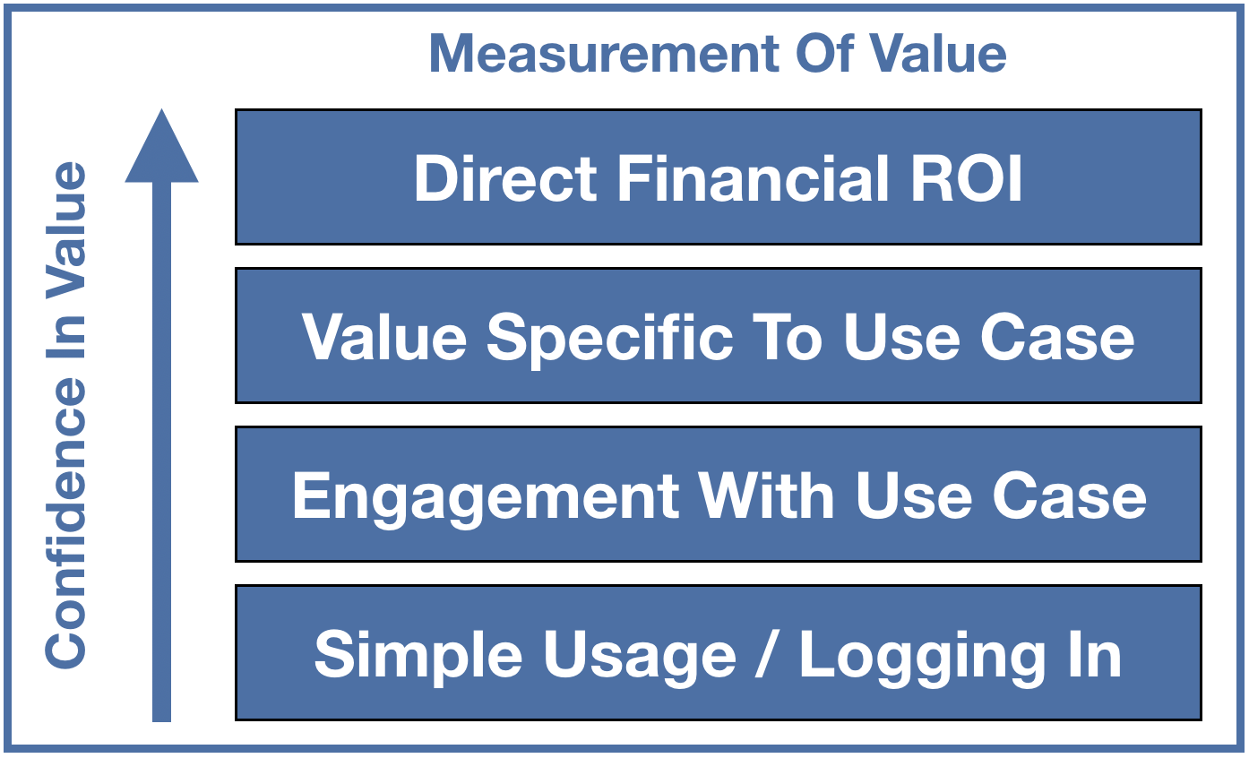 Value realised hierarchy